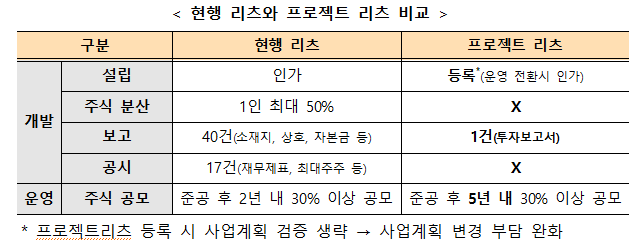 현행 리츠와 프로젝트 리츠 비교. 국토부 제공