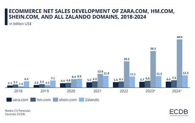 출처: https://ecommercedb.com/insights/zara-rising-global-sales-zara-store-numbers-latest-fashion-trends/3098