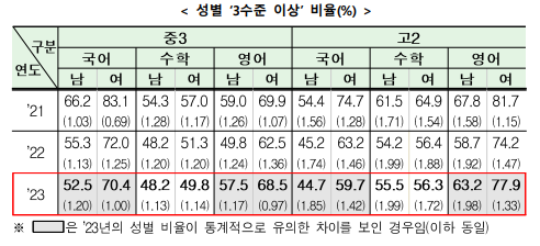 2023년국가수준학업성취도평가결과. 한국교육과정평가원 제공.