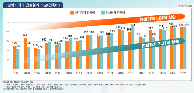 2005년 이후 SH공사가 분양간 142개 아파트 단지의 분양가격과 건설원가 비교. 사진제공=SH공사