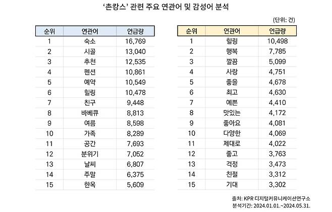 촌캉스 관련 주요 연관어 분석 [KPR 제공. 재판매 및 DB 금지]