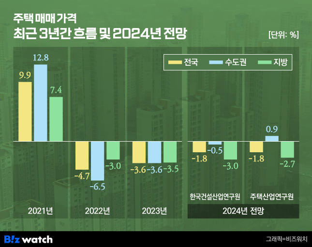 주택 매매 가격 최근 3년간 흐름 및 2024년 전망 /그래픽=비즈워치