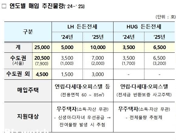 든든전세 공급계획/자료=국토교통부