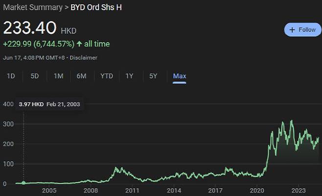 홍콩에 상장된 BYD 주가 추이 (그래픽=구글)