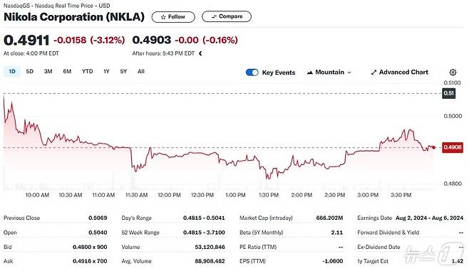 니콜라 일일 주가추이 - 야후 파이낸스 갈무리