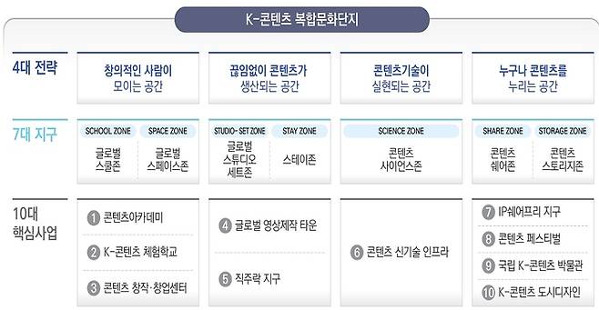 K콘텐츠 복합문화단지 조성 계획