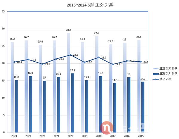 지난 2015년부터 2024년까지 전국 6월 초순 평균 기온과 최고 기온 평균, 최저 기온 평균. 단위는 '도'. (그래픽=뉴스포스트 이별님 기자) 펌) 올해의 6월 초순이 기상 관측 역사상 가장 더운 여름이다?