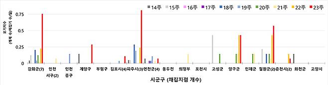 시군구 모기지수에 따른 주의보 기준 도달