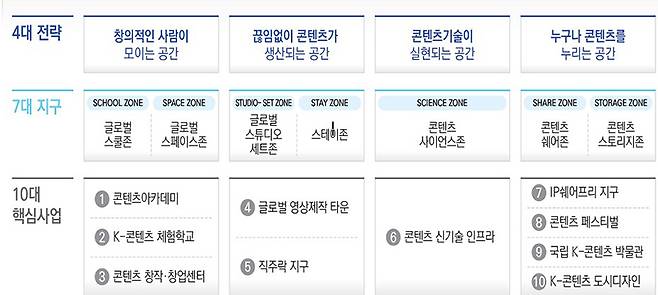 K-콘텐츠 복합문화단지 