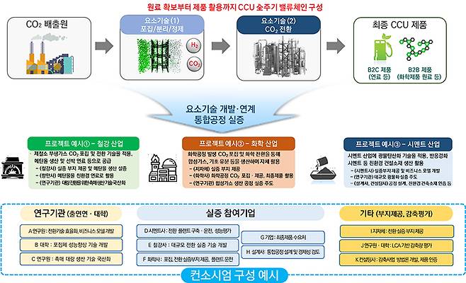 CCU 전주기 밸류체인 구성(안)