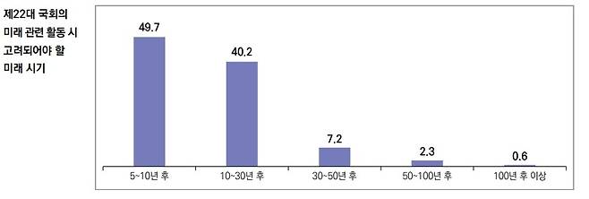 출처 국회미래연구원