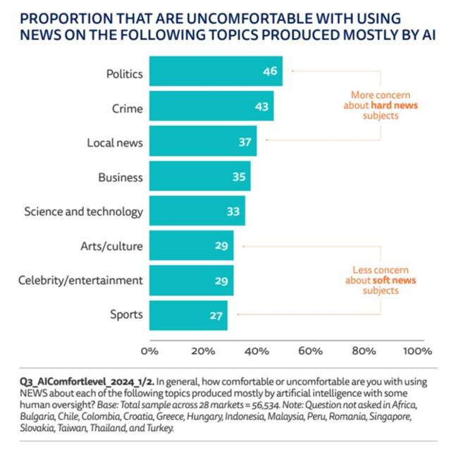 영국 옥스퍼드대학교 부설 로이터 저널리즘 연구소가 발간한 '2024 디지털 뉴스 보고서'에 따르면 사람들은 AI가 정치 분야 뉴스를 작성하는 데 가장 불편함을 느꼈다. 그래프는 AI가 작성한 뉴스의 분야에 따라 불편함을 느낀다는 비율. 보고서 캡처