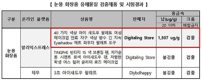 알리·테무 판매 눈용 화장품서 납 또는 크롬 검출./사진=한국소비자원 자료