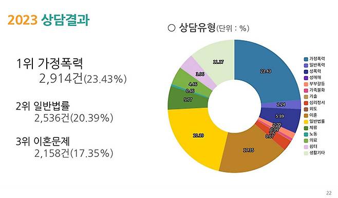 지난해 서울이주여성상담센터에 찾아온 이주여성 내담자들의 상담 유형. 서울이주여성상담센터 제공