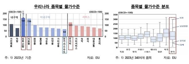 한국 품목별 물가수준 등 / 사진=한국은행 제공
