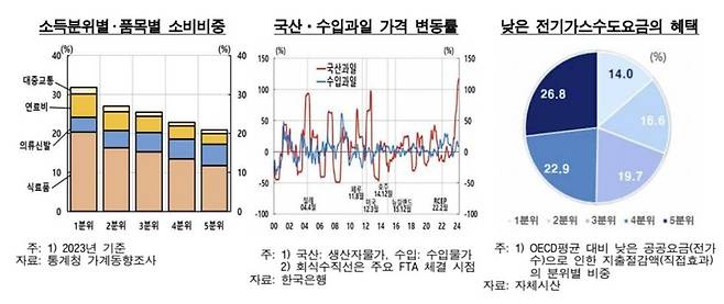 소득분위·품목별 소비 비중 등 / 사진=한국은행 제공