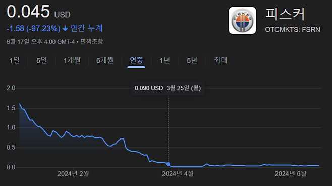 피스커는 지난 3월 25일(현지시간) 부로 뉴욕증권거래소에서 상장폐지됐다