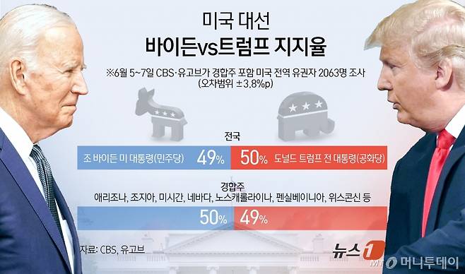 (서울=뉴스1) 김초희 디자이너 = CBS가 유고브와 함께 미국 유권자 2063명을 대상으로 지난 5~7일(현지시간) 실시해 9일 공개한 여론조사에 따르면 11월 미국 대선에서 투표할 것으로 예상되는 유권자 가운데 50%가 트럼프 전 대통령을 지지한다고 응답했다. 바이든 대통령은 이보다 1%포인트(p) 낮은 49%를 기록했다. 그러나 이른바 '스윙 스테이트'(Swing State)로 불리는 애리조나, 조지아, 미시간, 네바다, 노스캐롤라이나, 펜실베이니아, 위스콘신 등 7개 경합주에서는 바이든이 50%의 지지율로 트럼프에 1%p 앞 /사진=(서울=뉴스1) 김초희 디자이너