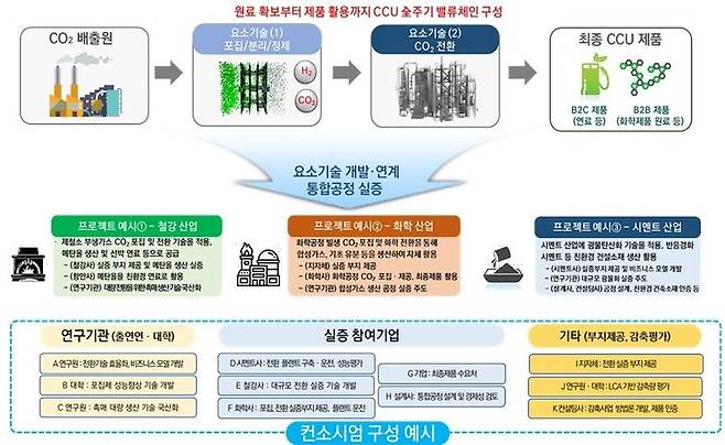 [서울=뉴시스] 과학기술정보통신부는 이산화탄소 포집·활용(CCU) 메가 프로젝트를 추진한다며 19일 실증 부지 선정을 공고한다고 18일 밝혔다. 그래픽은 CCU 전주기 밸류체인 구성(안) (사진=과학기술정보통신부 제공) *재판매 및 DB 금지