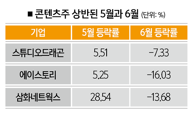 [자료 | 한국거래소, 참고 | 6월은 18일 종가 기준]