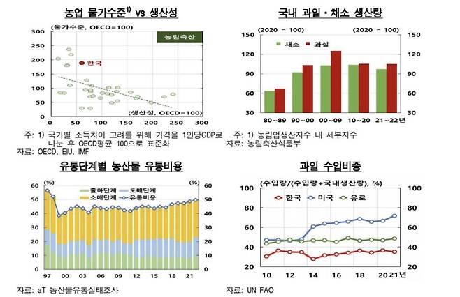 농업 생산성·농산물 유통비용·과일 수입비중 등  [한국은행 제공.재판매 및 DB 금지]