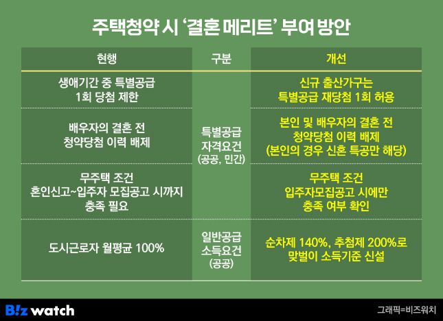 주택 청약 시 '결혼 메리트' 부여 방안/그래픽=비즈워치