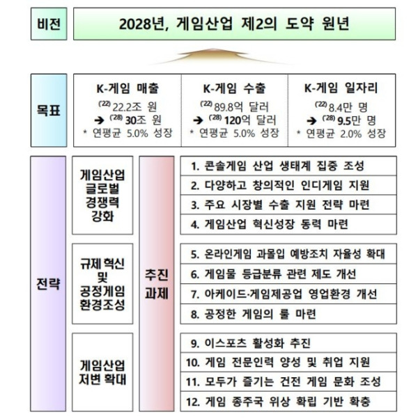 - 게임산업진흥정책의 전략과 추진 과제[출처: 문화체육관광부]