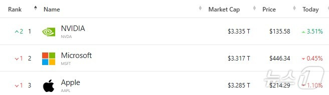 미국 기업 시총 '톱 3' - 야후 파이낸스 갈무리
