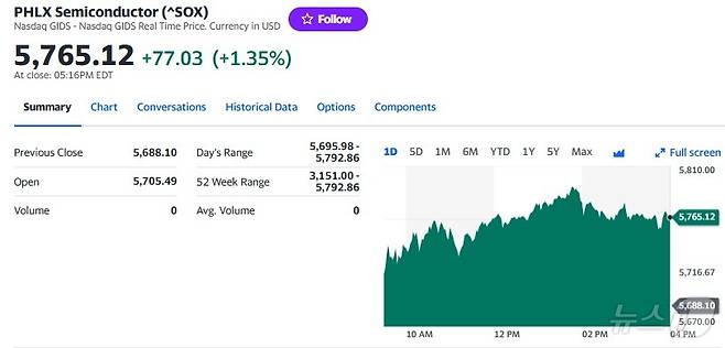 필라델피아반도체지수 일일 추이 - 야후 파이낸스 갈무리