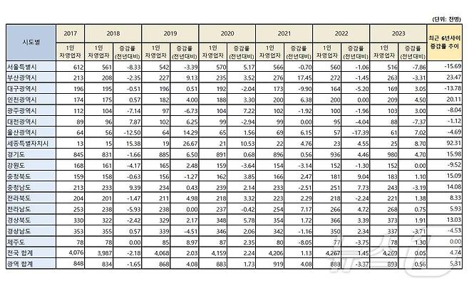 2017~2023년 시‧도별 1인 자영업자 수 및 증감율 현황(곽규택 의원실 제공)