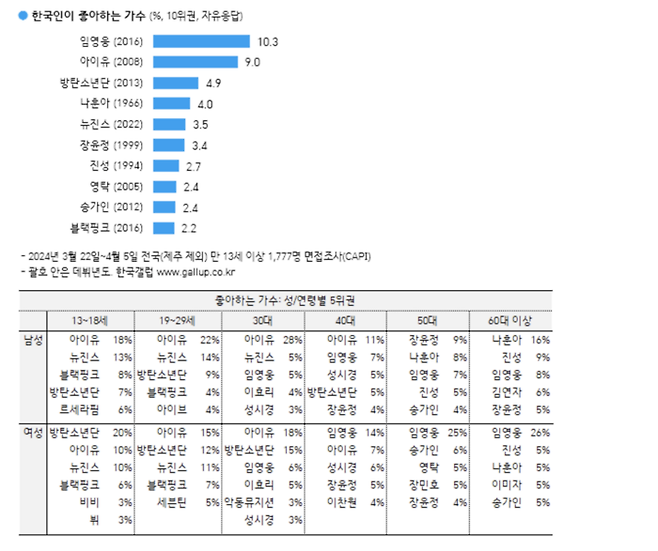 한국인이 좋아하는 가수 순위. 사진 | 한국갤럽