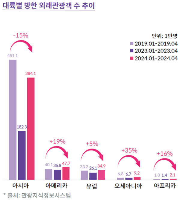 대륙별 방한 외래관광객 수 추이