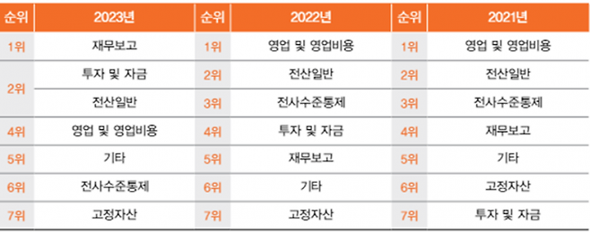 내부통제의 취약 프로세스 현황[자료제공=삼일PwC]