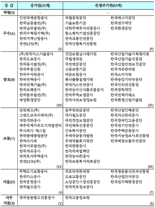 2023년도 공공기관별 경영 실적 평가 결과.  /기획재정부 제공