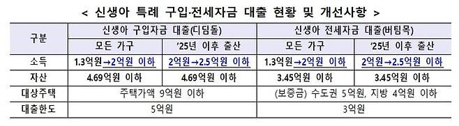 미혼 대비 맞벌이 소득요건이 2배가 되도록 공공분양 일반공급 맞벌이 기준도 신설한다.ⓒ