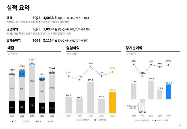 2023년에 역대급 실적을 기록한 크래프톤
