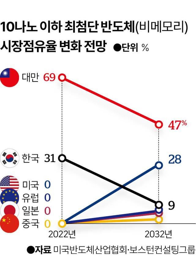 시각물_10나노 이하 최첨단 반도체(비메모리) 시장점유율 변화 전망