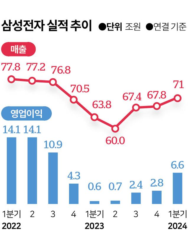 시각물_삼성전자 실적 추이