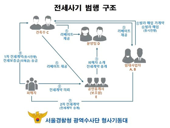 신축 빌라의 분양과 전세 계약을 동시에 진행하며 ‘역 갭(gap)투자’ 수법을 이용해 180억원대 전세 사기를 벌인 일당 60명이 검찰에 송치됐다. 사진 서울경찰청