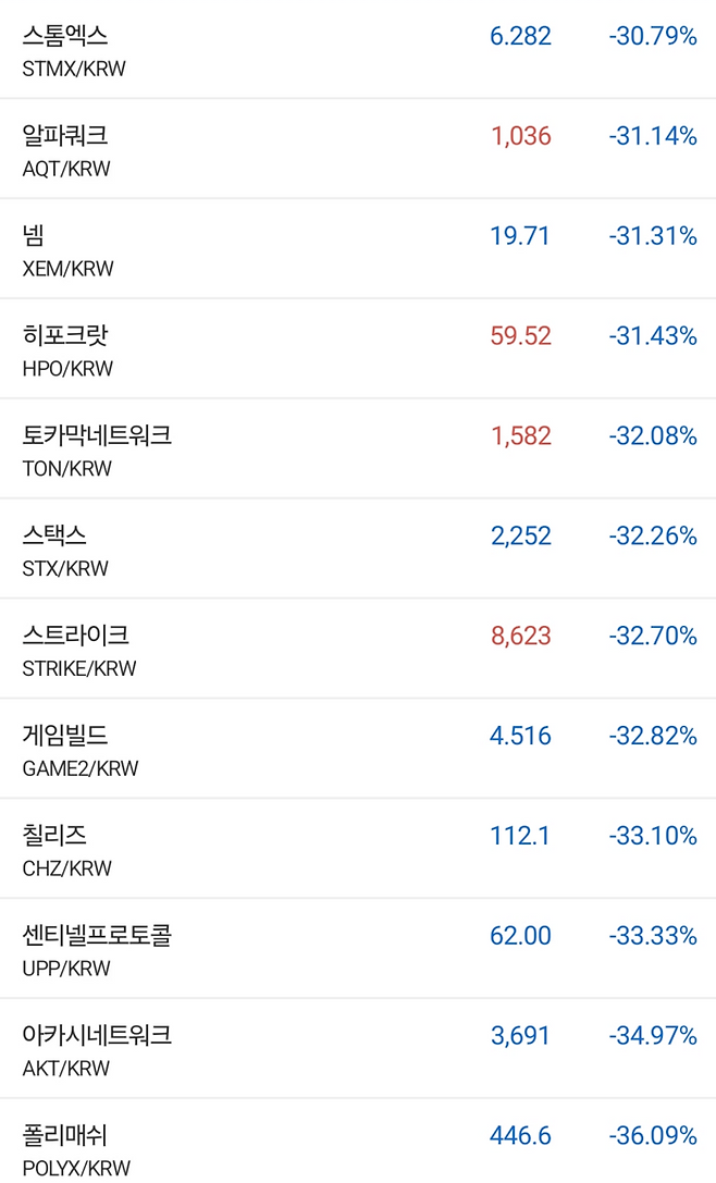 업비트 원화 상장 코인 중 지난 일주일간 가장 많이 하락한 코인