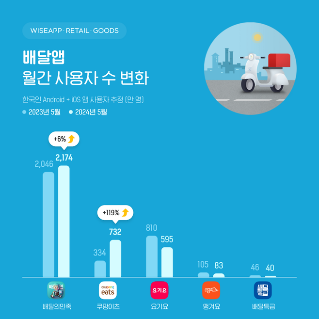 국내 배달앱 월간 사용자 수 변화 <사진=와이즈·리테일·굿즈>