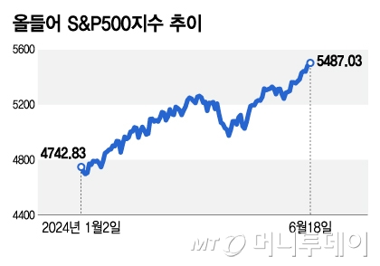 S&P500지수 올들어 추이/그래픽=김지영