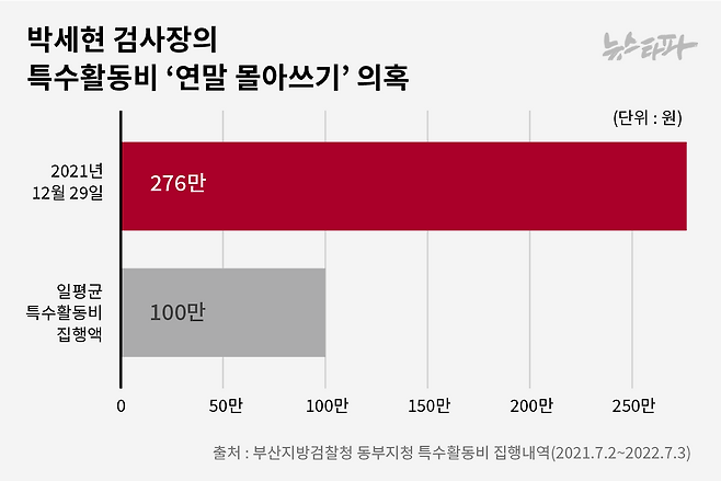▲박세현 검사장의 특수활동비 ‘연말 몰아쓰기’ 의혹