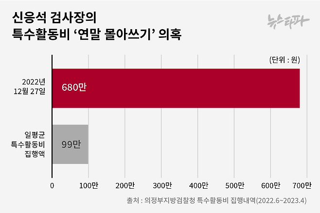 ▲신응석 검사장의 특수활동비 ‘연말 몰아쓰기’ 의혹