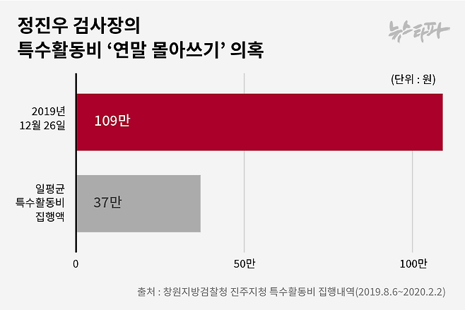 ▲정진우 검사장의 특수활동비 ‘연말 몰아쓰기’ 의혹