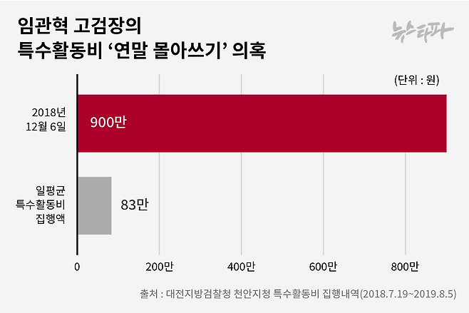 ▲임관혁 고검장의 특수활동비 ‘연말 몰아쓰기’ 의혹