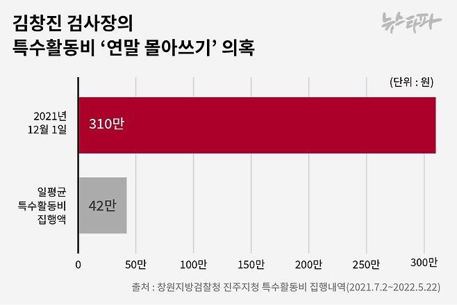 ▲김창진 검사장의 특수활동비 ‘연말 몰아쓰기’ 의혹