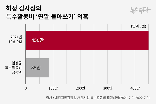 ▲허정 검사장의 특수활동비 ‘연말 몰아쓰기’ 의혹