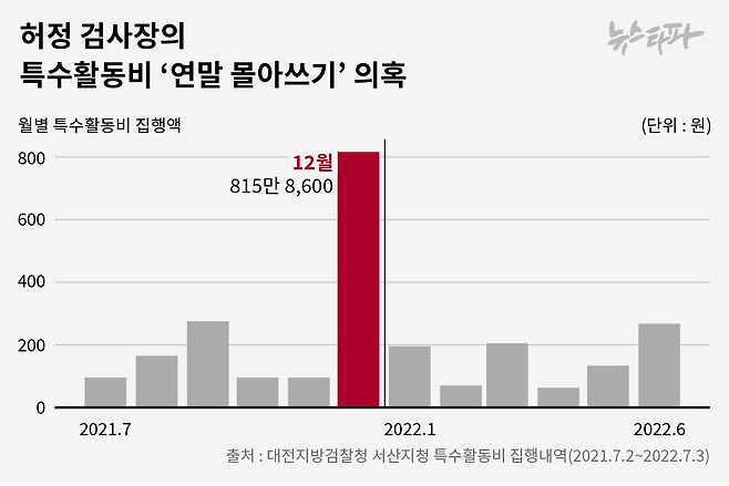 ▲허정 검사장의 특수활동비 ‘연말 몰아쓰기’ 의혹