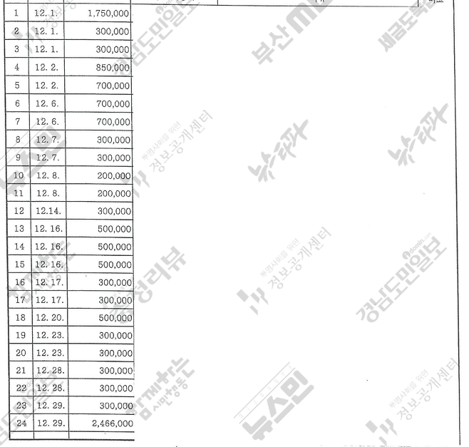 ▲박세현 검사장의 특수활동비 ‘연말 털어쓰기’ 의혹